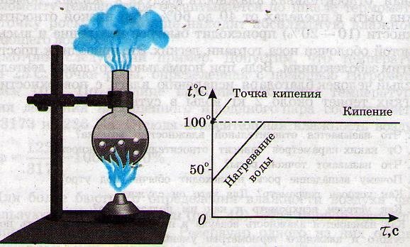 Мгновенное испарение