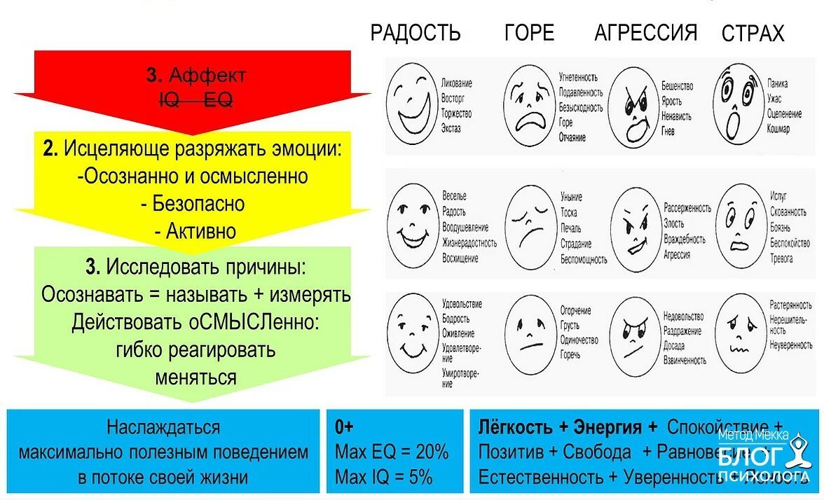 Чтобы понять в каких эмоциональных и интеллектуальных. Эмоции и их названия. Таблица эмоций человека. Таблица позитивные и негативные эмоции. Таблица эмоций для детей.