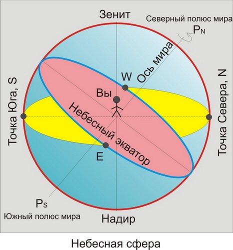 Точка Зенита и Надира астрономия