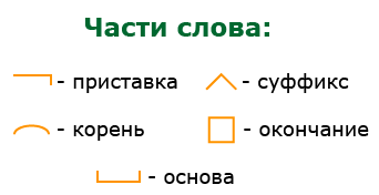 Части слова