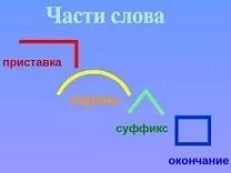 Приставка корень суффикс окончание