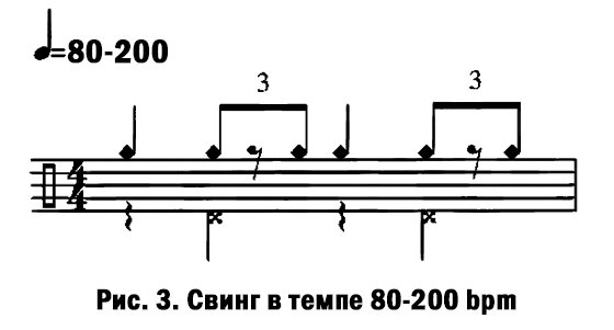 Свинг ритмический рисунок барабаны
