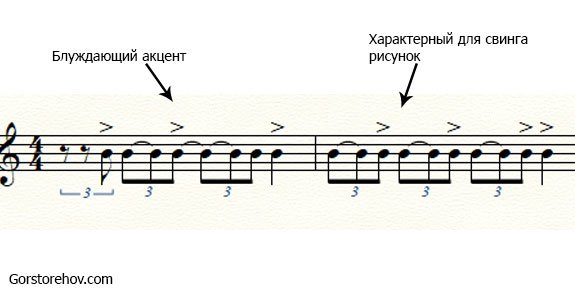 Свинг на барабанах Ноты