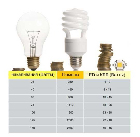 Лампа накаливания 100 ватт люмен