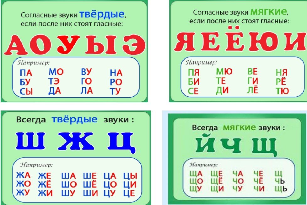 Твердый сколько звуков. Мягкие согласные звуки в русском языке. Мягкие согласные звуки в русском языке 1. Согласные звуки русского языка таблица 2 класс. Мягкие согласные звуки 1 класс таблица правило.