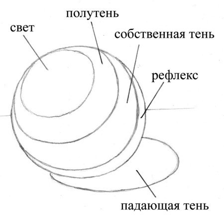 Схема рисования шара
