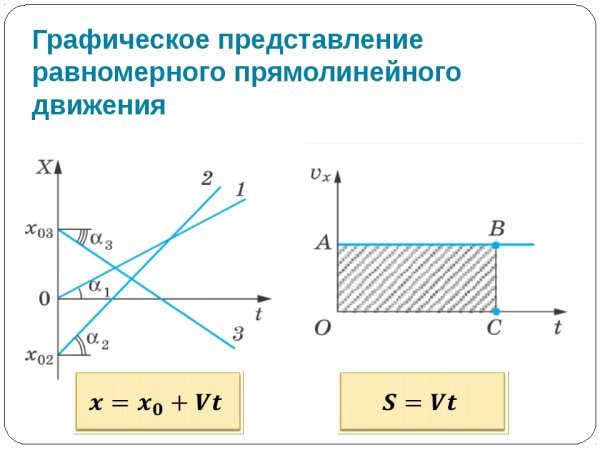 Скорость прямолинейного равноускоренного движения