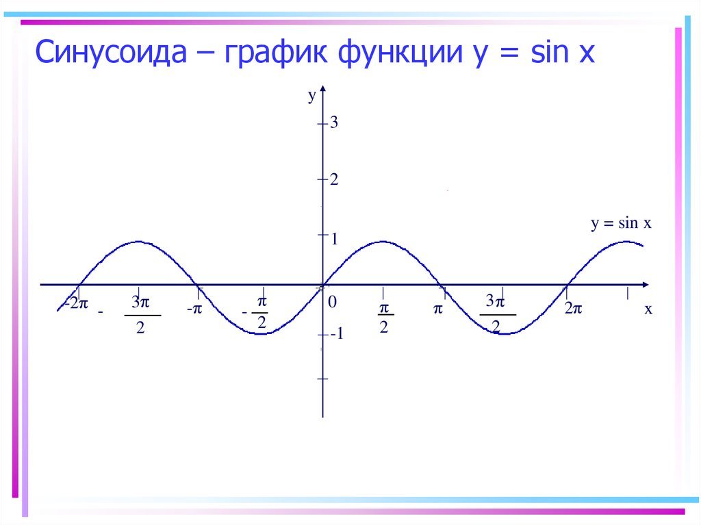 График функции y = sin x (синусоида). График функции sin2x. График функции синус х. График синусоидальной функции.