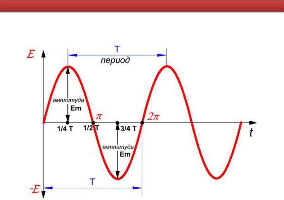 Амплитуда на графике. Период частота и амплитуда колебаний. Графике переменного тока частоту, период, амплитуду. Частота колебаний переменного тока. Амплитуда и период колебаний.