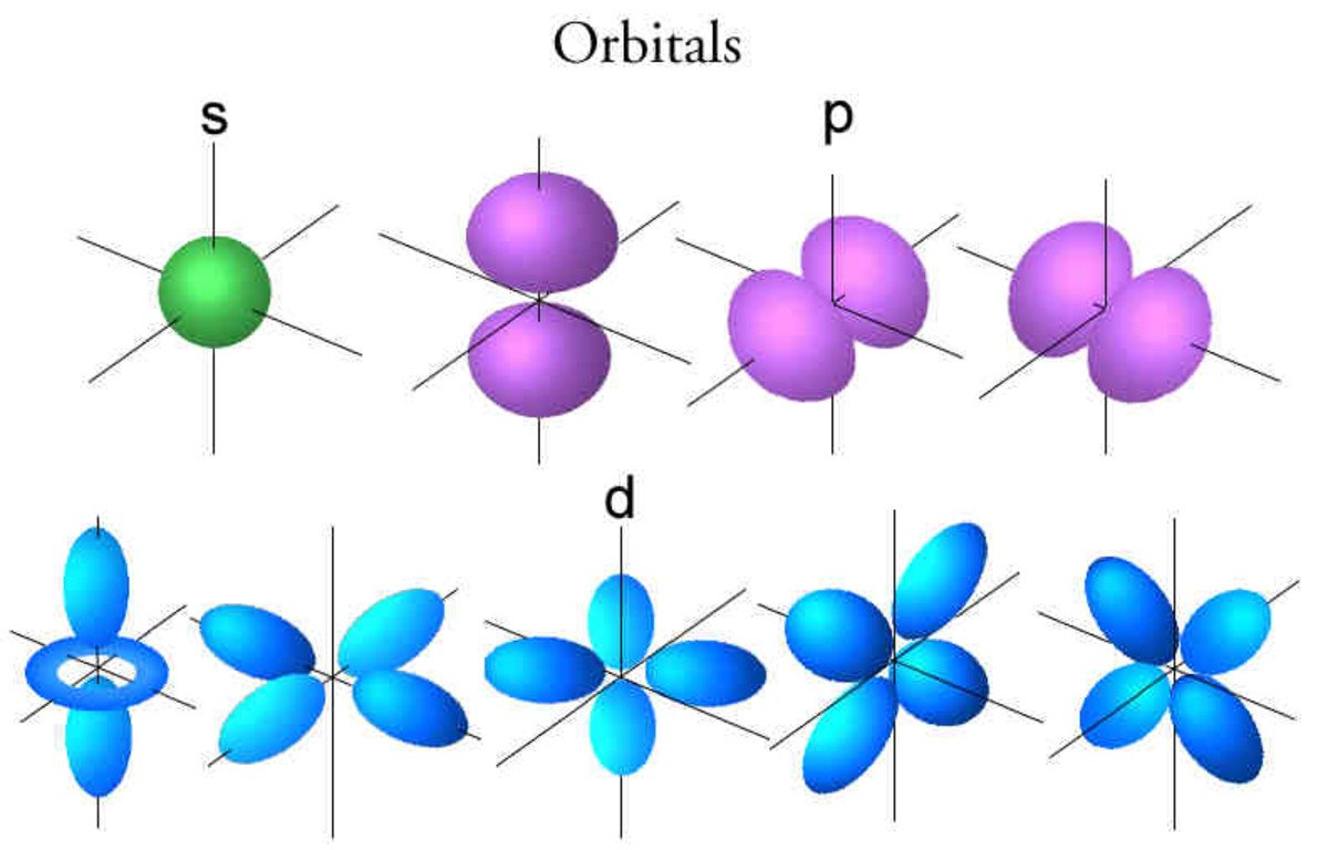 D f п. 2s орбиталь. Формы орбиталей s p d f. Атомная орбиталь это в химии. D-орбитали s-орбитали.
