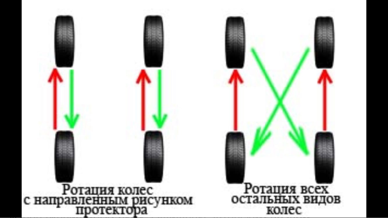Какие колеса вперед какие назад. Схема ротации колес на переднеприводном автомобиле. Схема ротации колес с направленным рисунком. Схема установки асимметричных шин. Схема установки шин с направленным рисунком протектора на автомобиль.