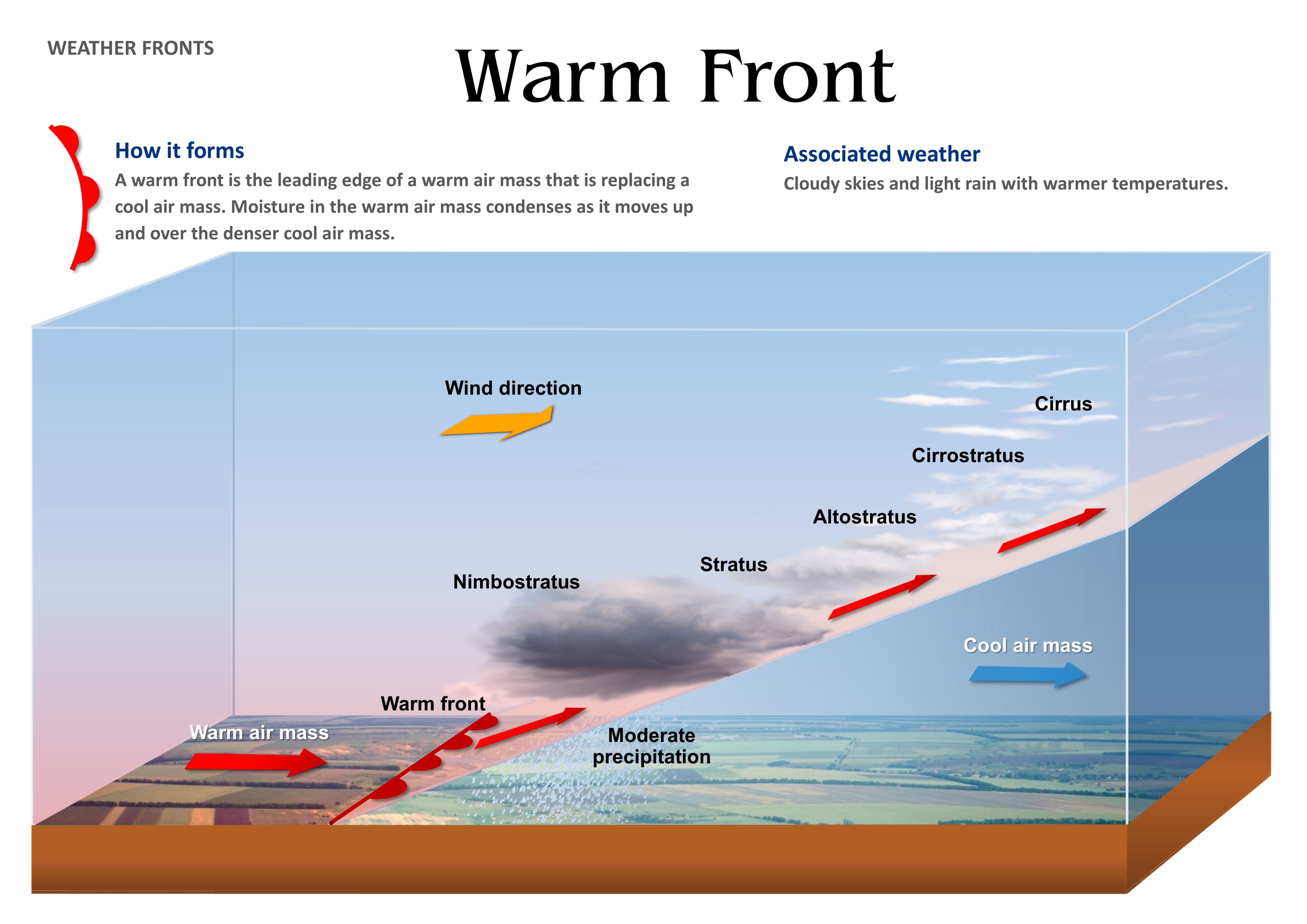 Прохождение теплого фронта. Холодный атмосферный фронт схема. Теплый фронт и холодный фронт схемы. Теплый атмосферный фронт схема. Тёплый и холодный атмосферные фронты.