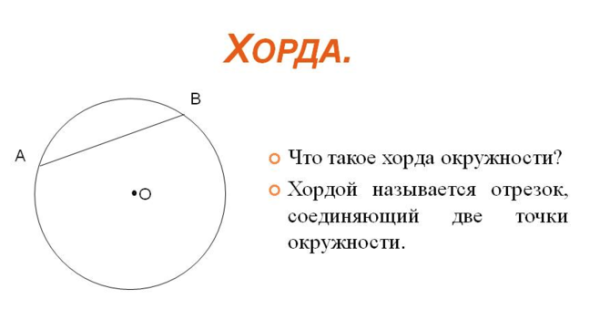 Хорда (геометрия)