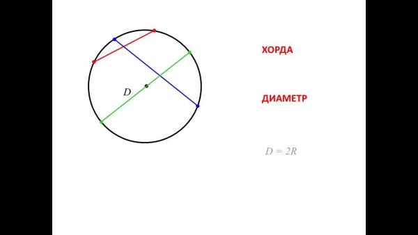 Перпендикулярные хорды