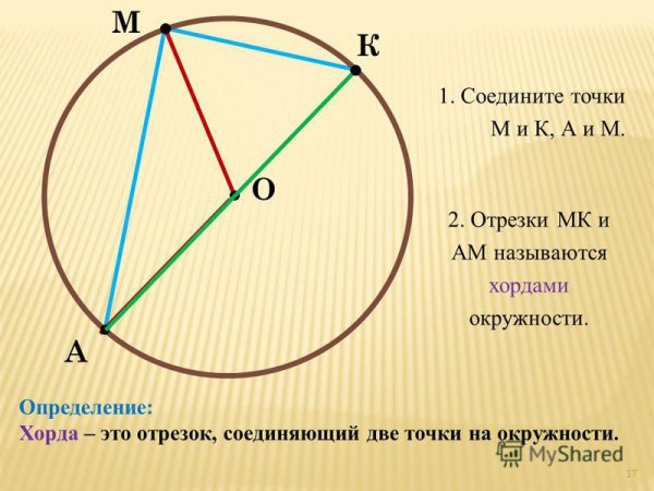 Что такое центр радиус хорда и диаметр окружности