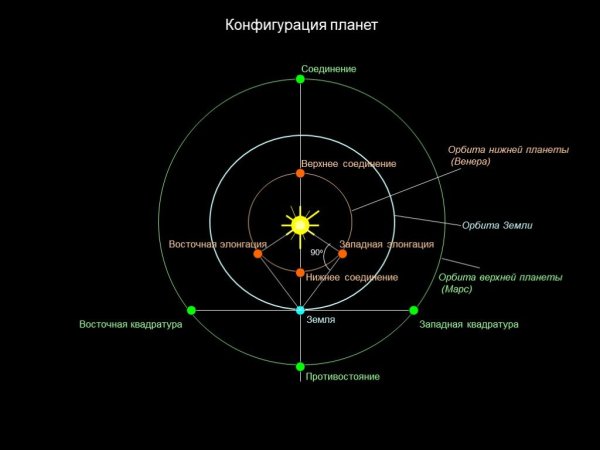 Планета Венера в Восточной элонгации