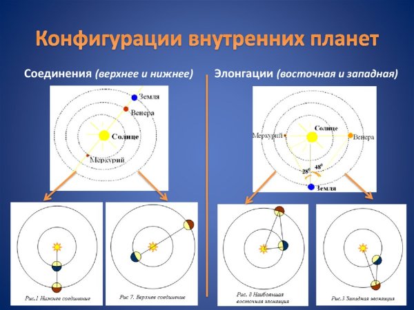 Конфигурация планет верхнее соединение
