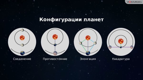 Конфигурация планет синодический период