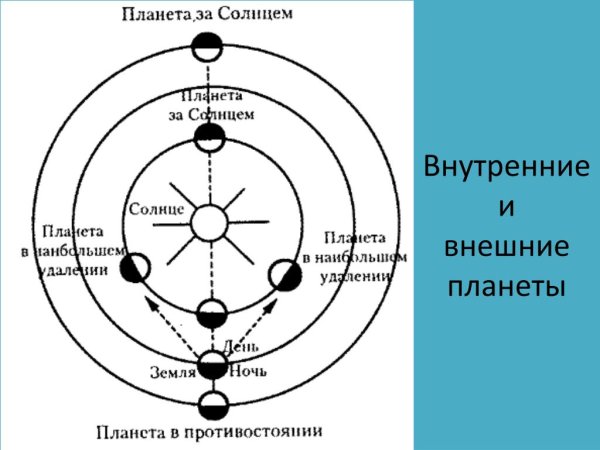Конфигурация внутренних и внешних планет