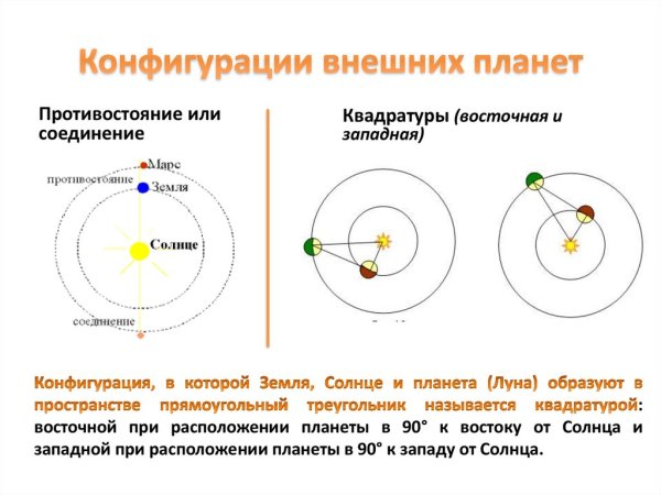 Схема конфигурации внутренних планет