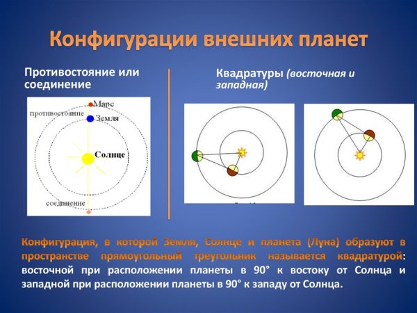 Конфигурации верхних (внешних) планет.