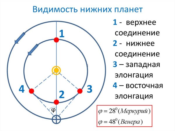 Схема конфигурации верхних планет