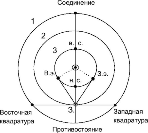 Конфигурация планет квадратура