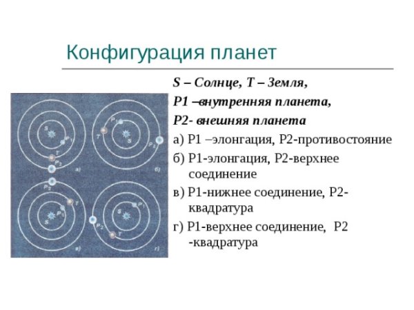 Конфигурация внутренних и внешних планет