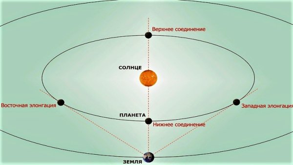 Восточная элонгация Меркурия рисунок