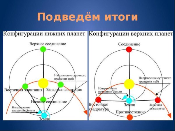 Конфигурация нижних планет
