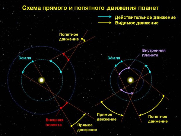 Планета в противостоянии с солнцем