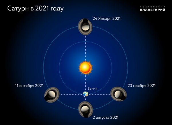 Планета в противостоянии с солнцем