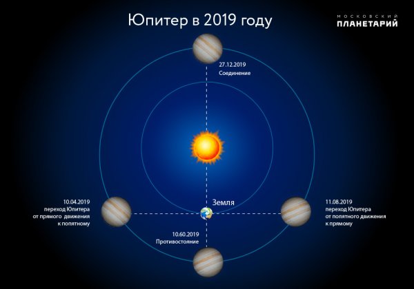Конфигурация внешних планет соединение