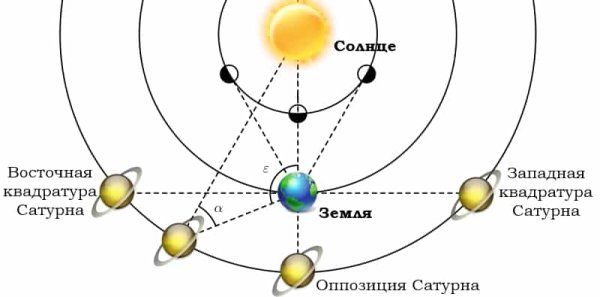 Конфигурации нижних и верхних планет