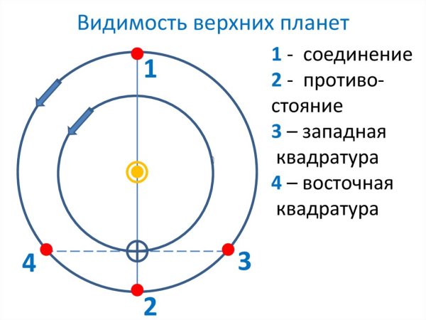Конфигурации внешних планет Противостояние