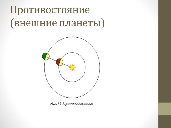 Верхние и нижние планеты