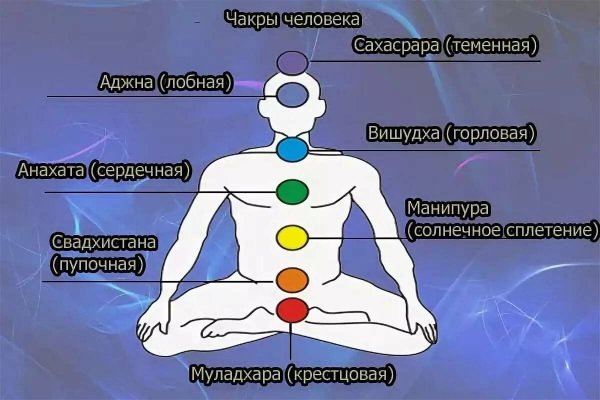 Сахасрара чакра расположение