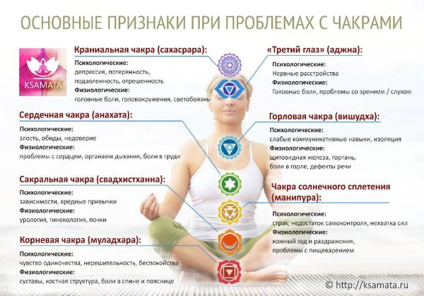 7 Чакр человека
