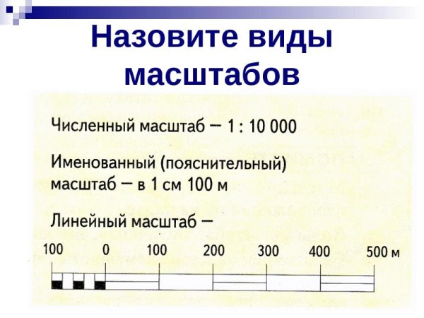 Численный линейный и именованный масштаб карты