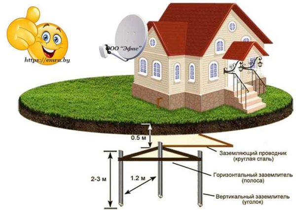 Монтаж контура заземления в частном доме