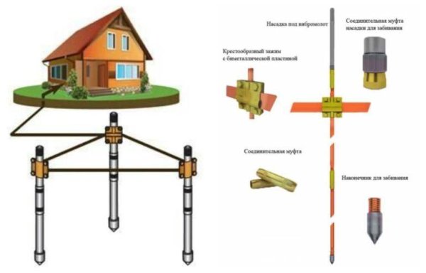 Монтаж комплекта штыревого заземления