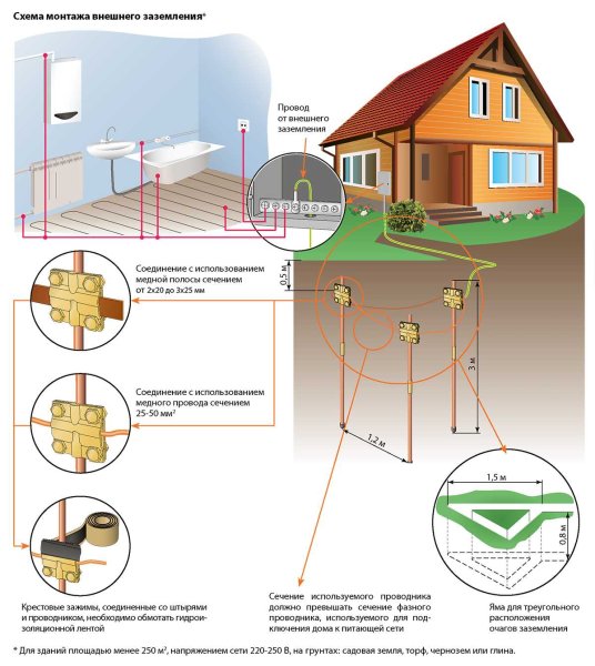 Комплект заземления №1 для частного дома TDM sq2402-0001
