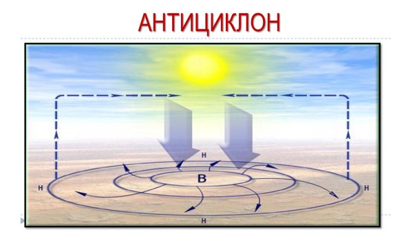 Атмосферный циклон схема
