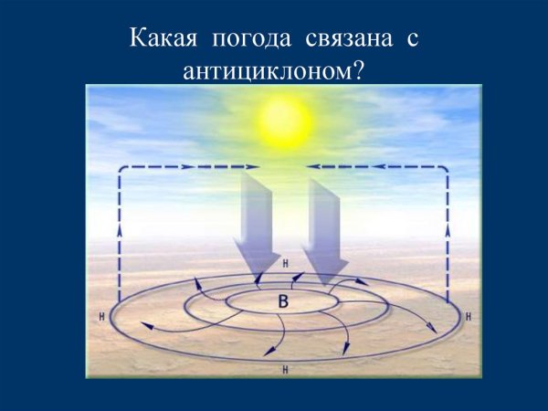 Движение воздуха в антициклоне
