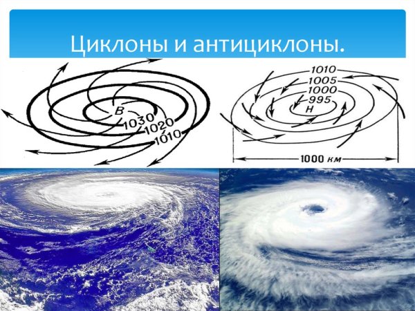 Циклон и антициклон