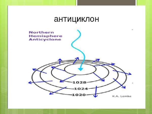 Схема циклона и антициклона для Южного полушария