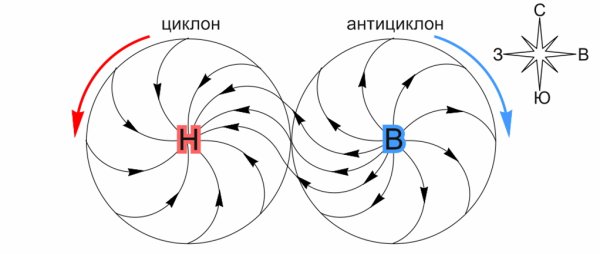 Циклон схема движение воздуха