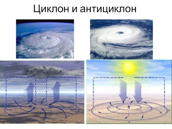 Антициклон в Северном полушарии