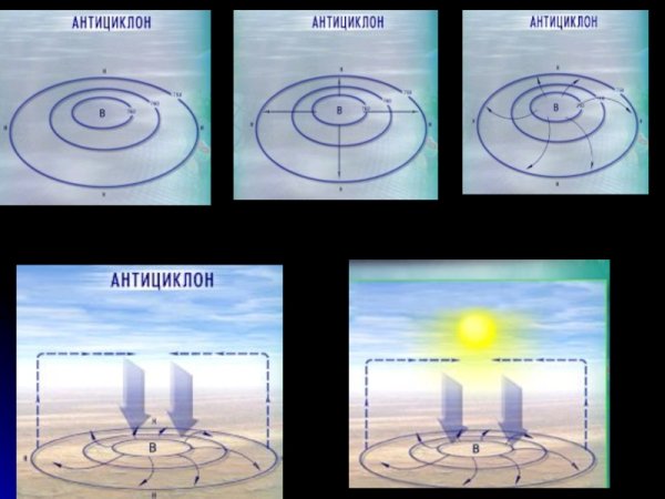 Циркуляция воздуха в антициклоне