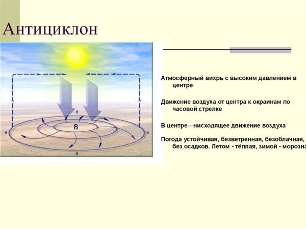 Схема образования антициклона